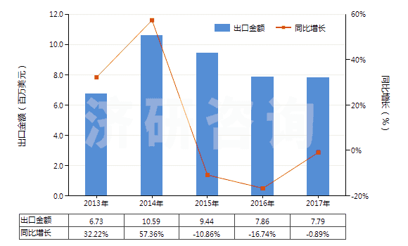 2013-2017年中國(guó)其他亞錳酸鹽、錳酸鹽及高錳酸鹽(HS28416990)出口總額及增速統(tǒng)計(jì)